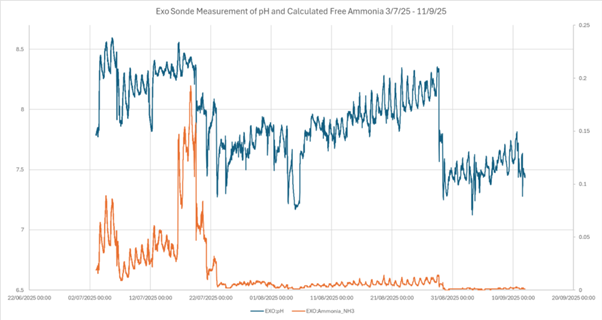 Comparison of Exo reported pH and NH3